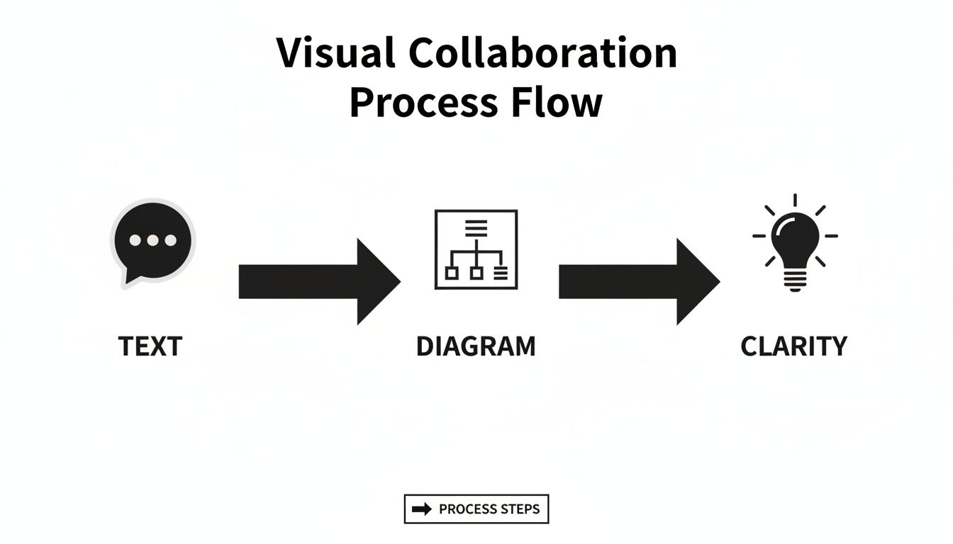 A flow chart illustrating the visual collaboration process: Text becomes Diagram, leading to Clarity.