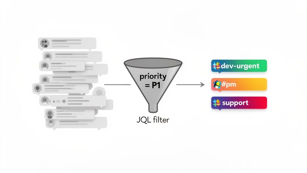 Diagram illustrating a JQL filter prioritizing chat conversations and routing them to relevant teams or channels.