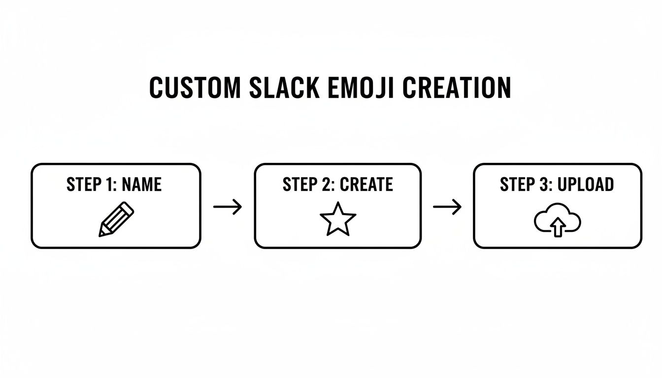A three-step process for custom Slack emoji creation, including naming, creating, and uploading.