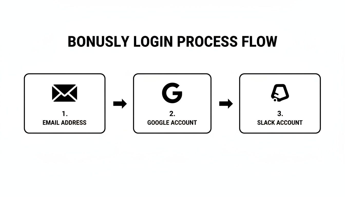 A flowchart showing the Bonusly login process steps: email address, Google account, and Slack account.