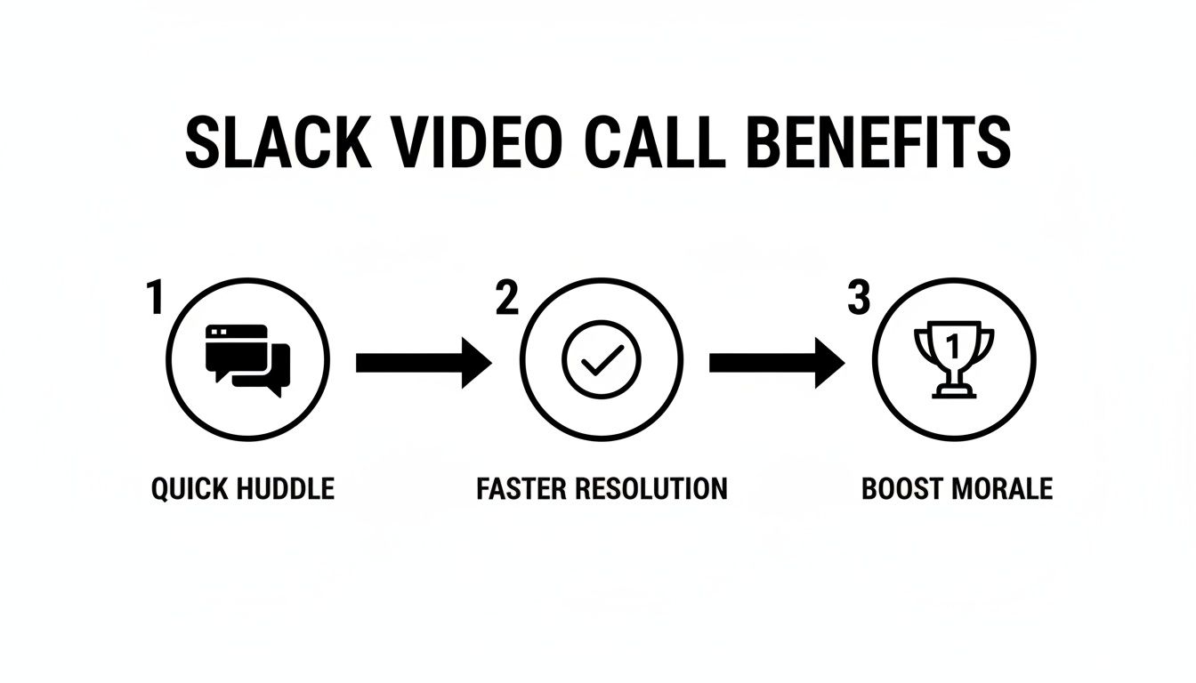 Infographic showing three benefits of Slack video calls: quick huddle, faster resolution, and boosted team morale.