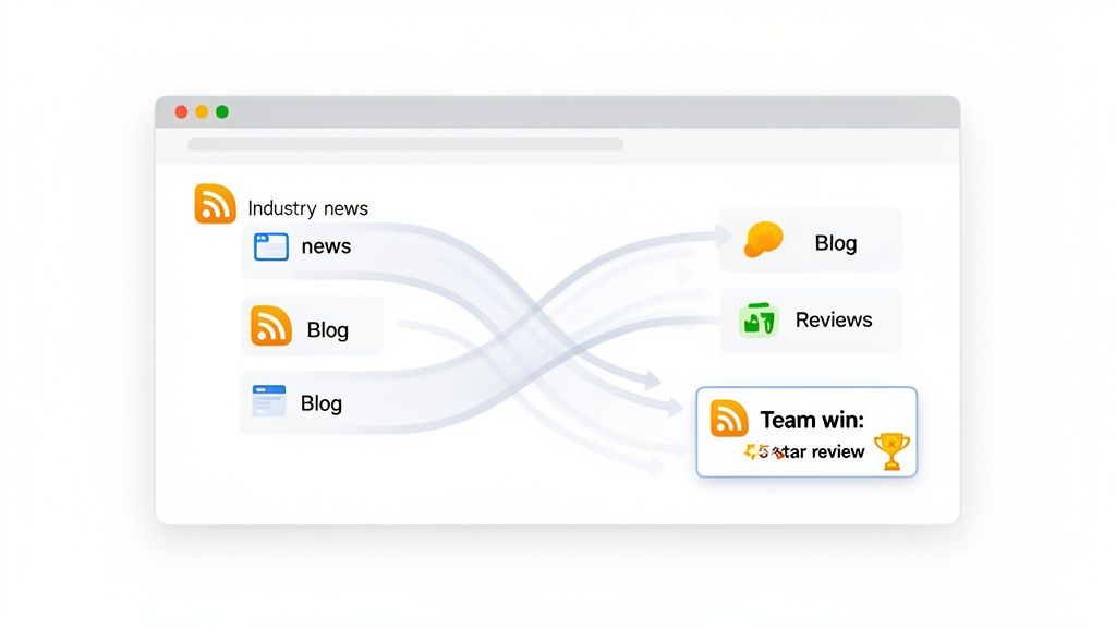 Workflow diagram showing RSS feeds, news, and blog content mapping to categorized outputs like reviews and team wins.