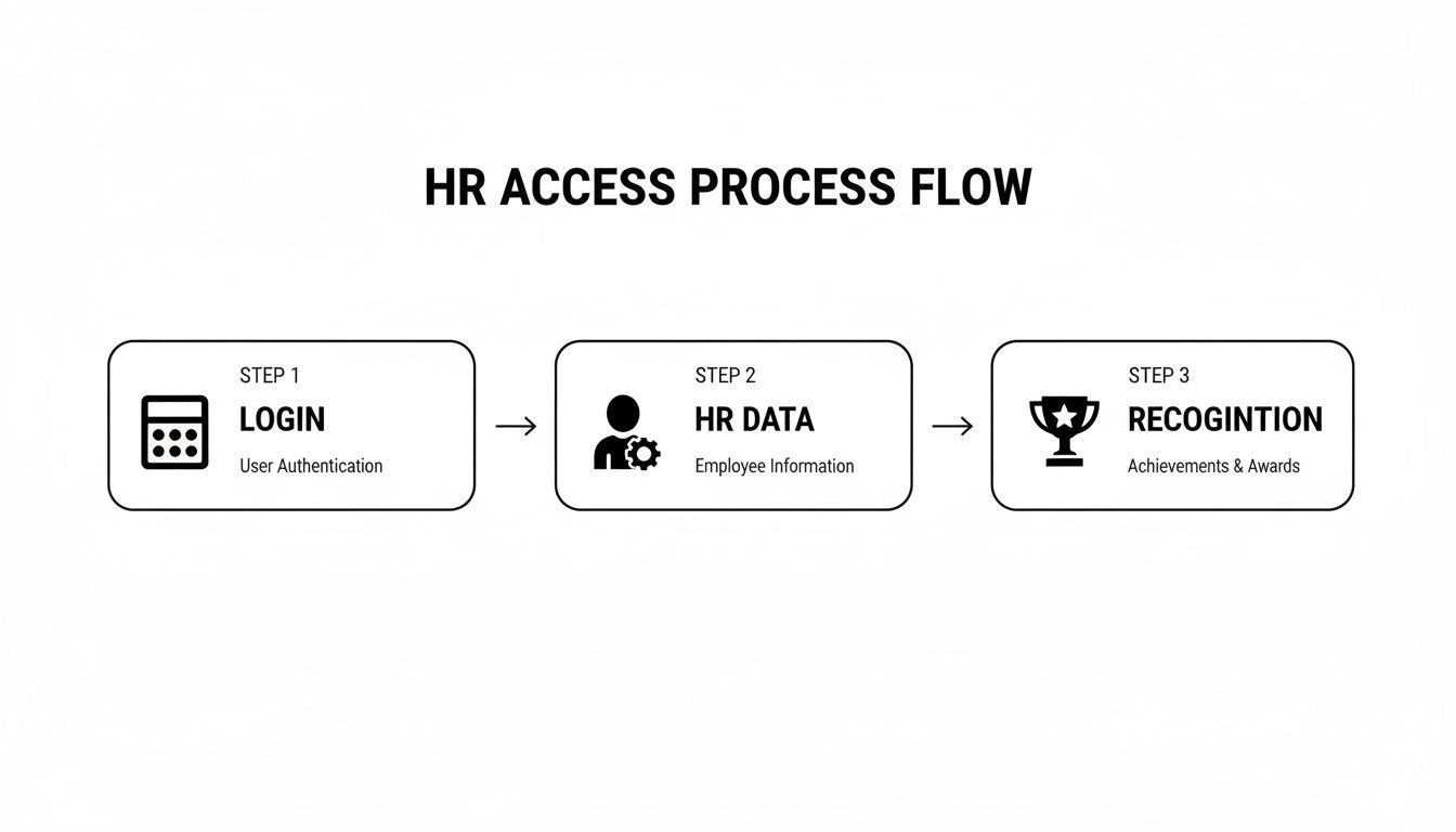 HR access process flow diagram showing steps for user login, employee data, and achievements recognition.