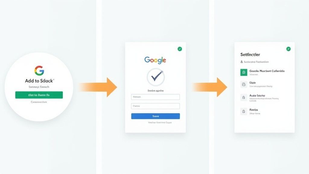 A three-step diagram illustrates Google authentication and connecting various services to a platform.