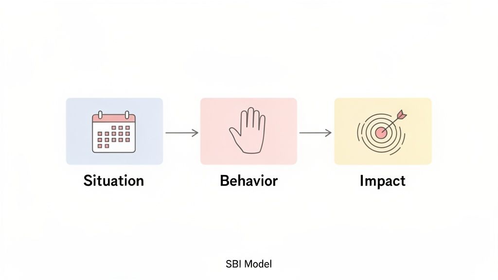 A diagram of the SBI Model showing Situation, Behavior, and Impact with respective icons.
