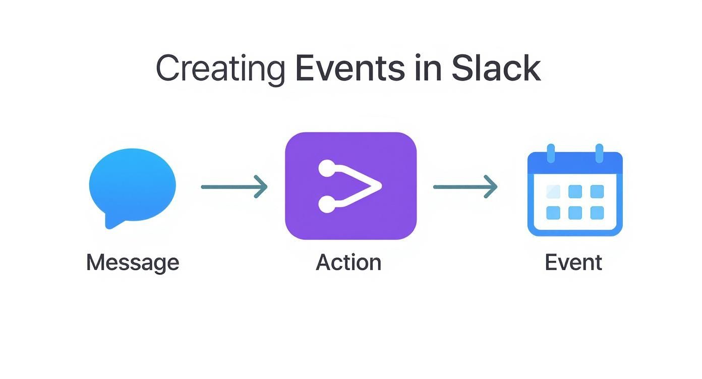 Workflow diagram showing message triggering action to create calendar event in Slack automation