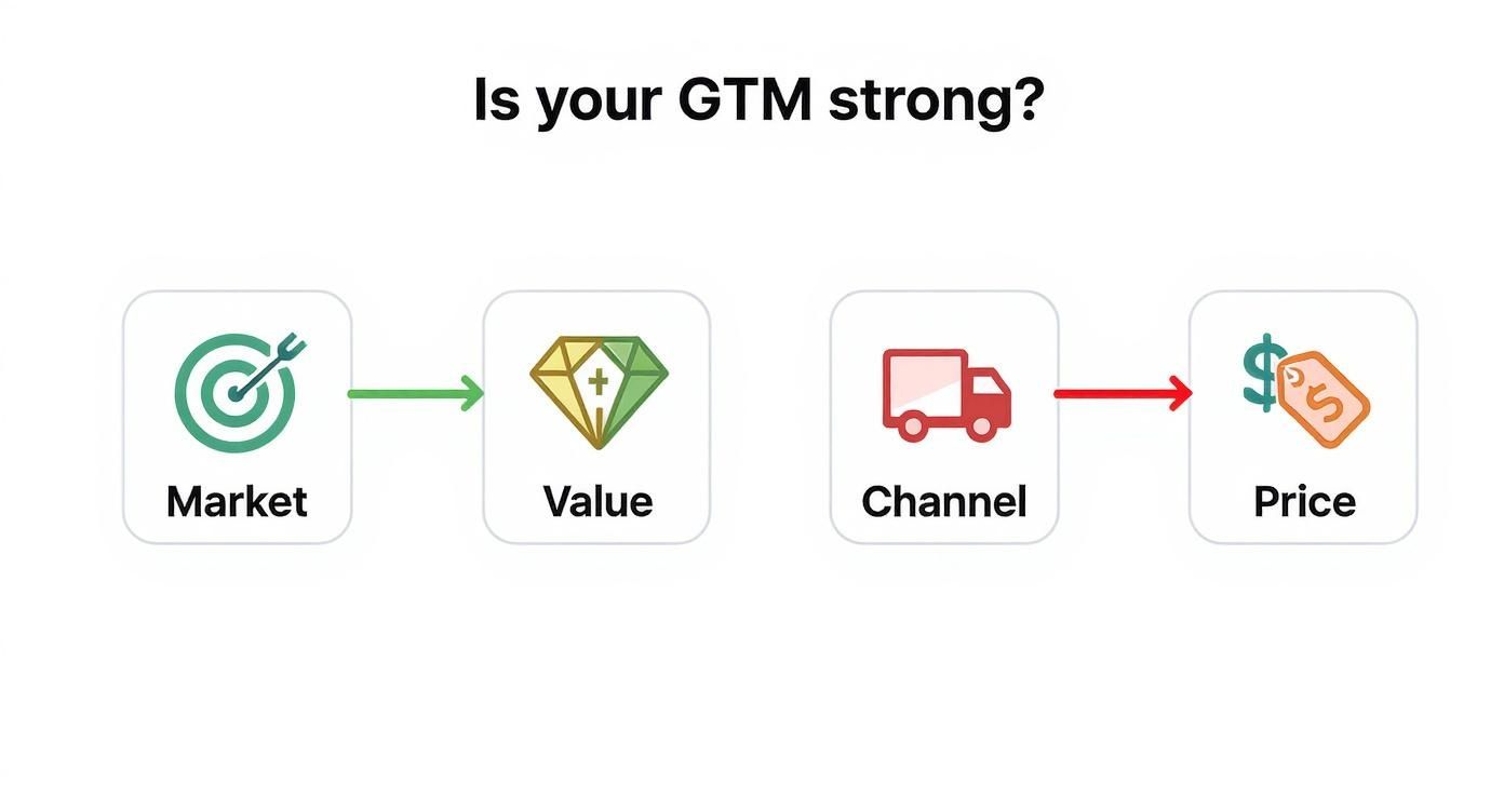 Infographic about go to market strategy framework