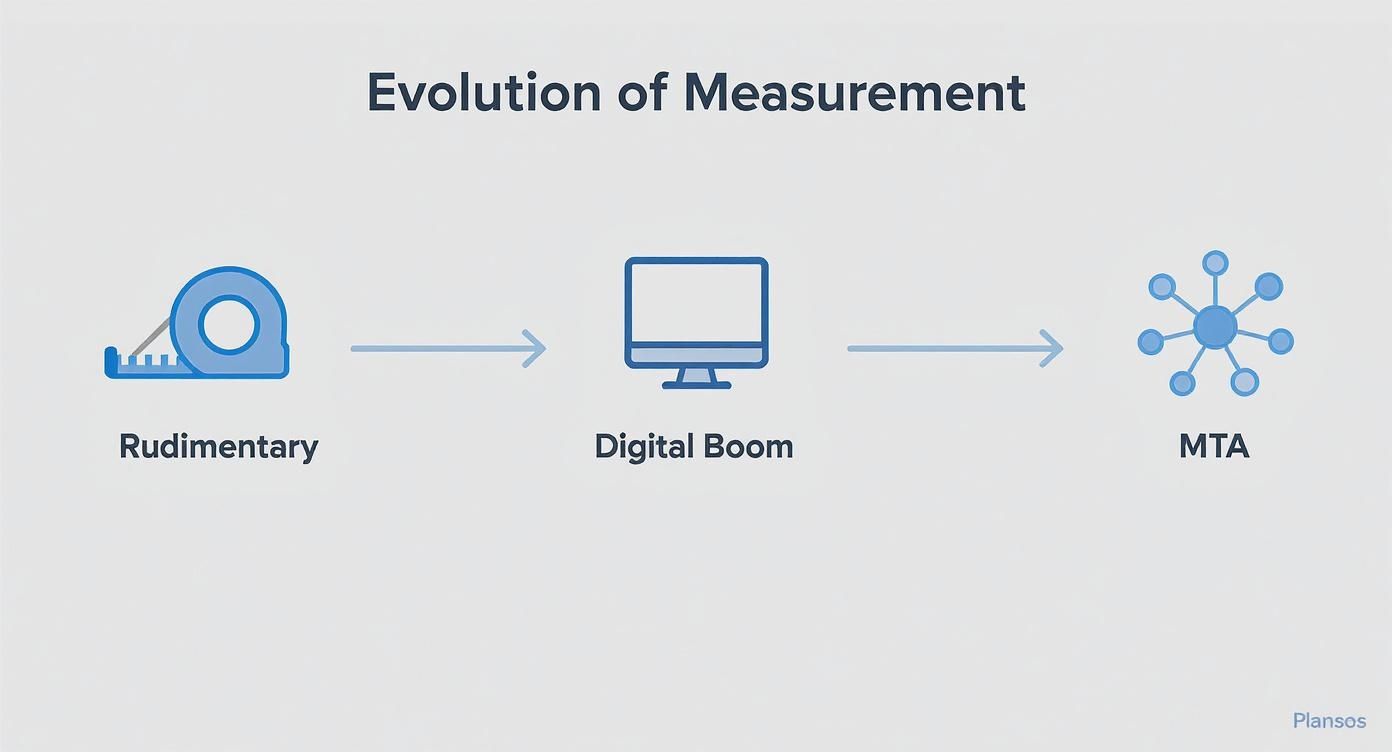 Infographic about multi channel attribution models