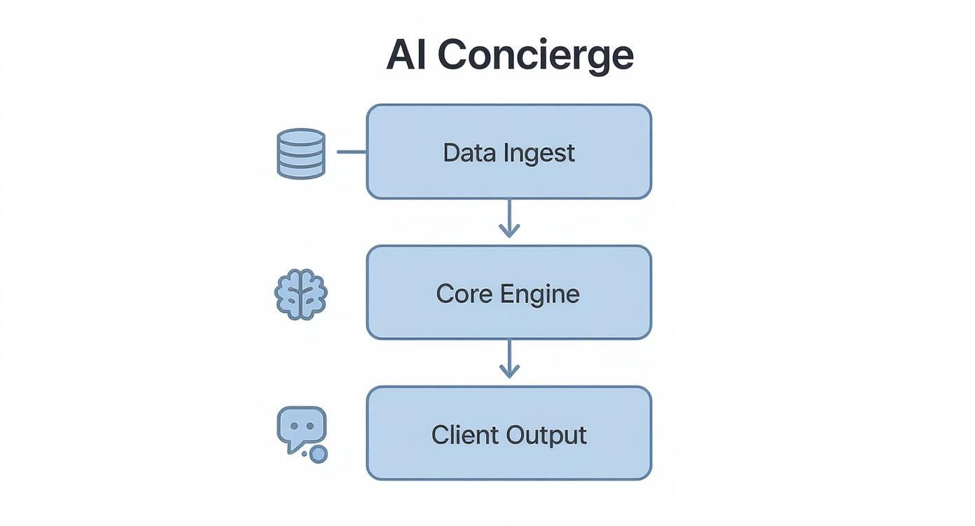 AI Concierge system workflow diagram showing data ingest, core engine, and client output process