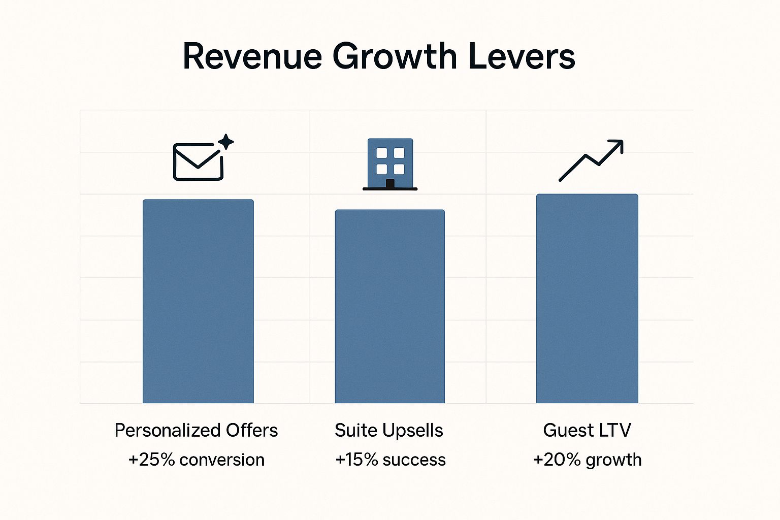 Infographic titled 'Revenue Growth Levers' showing bar chart data: Personalized Offers +25% conversion, Suite Upsells +15% success, Guest LTV +20% growth.
