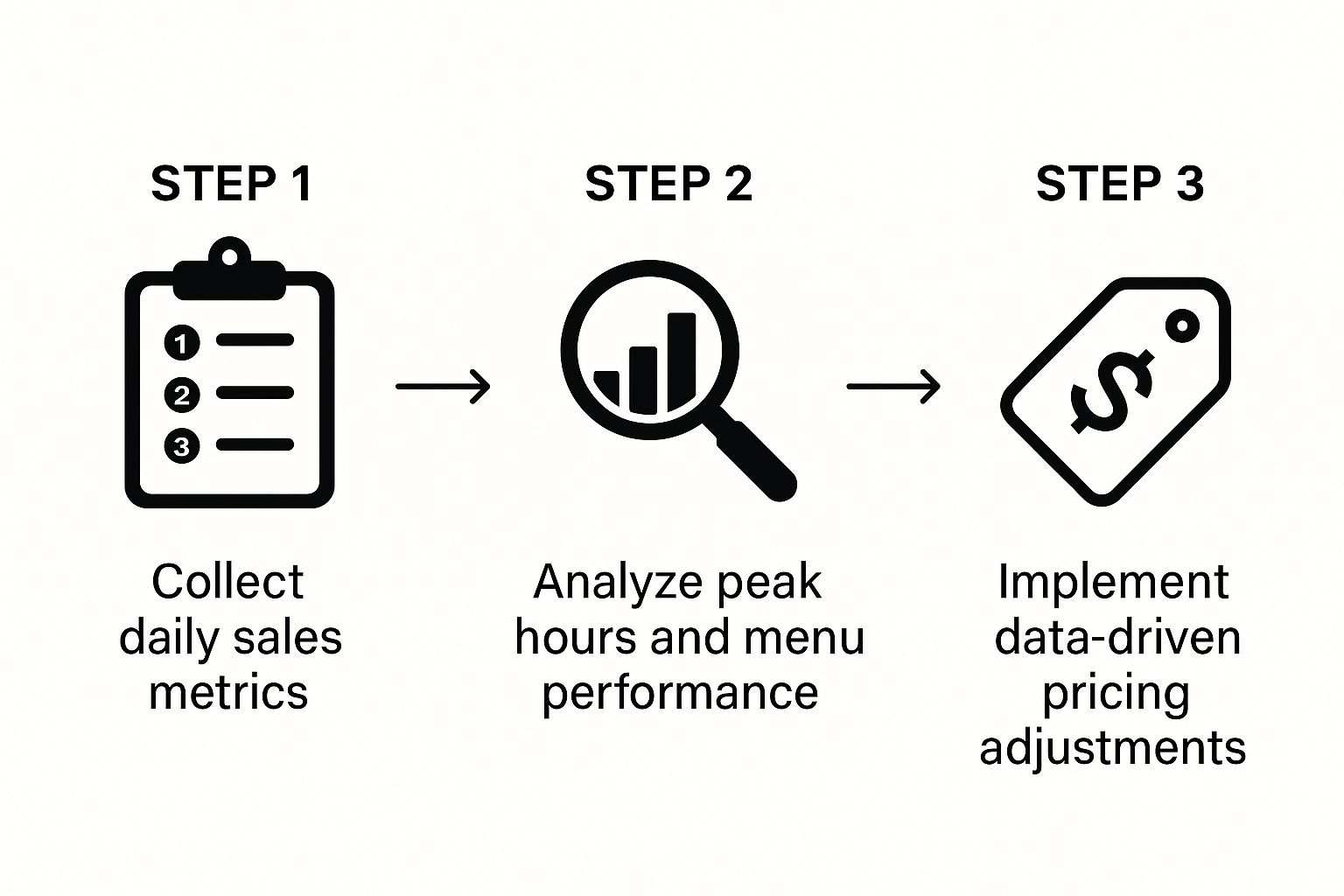 Infographic about restaurant sales improvement consultant