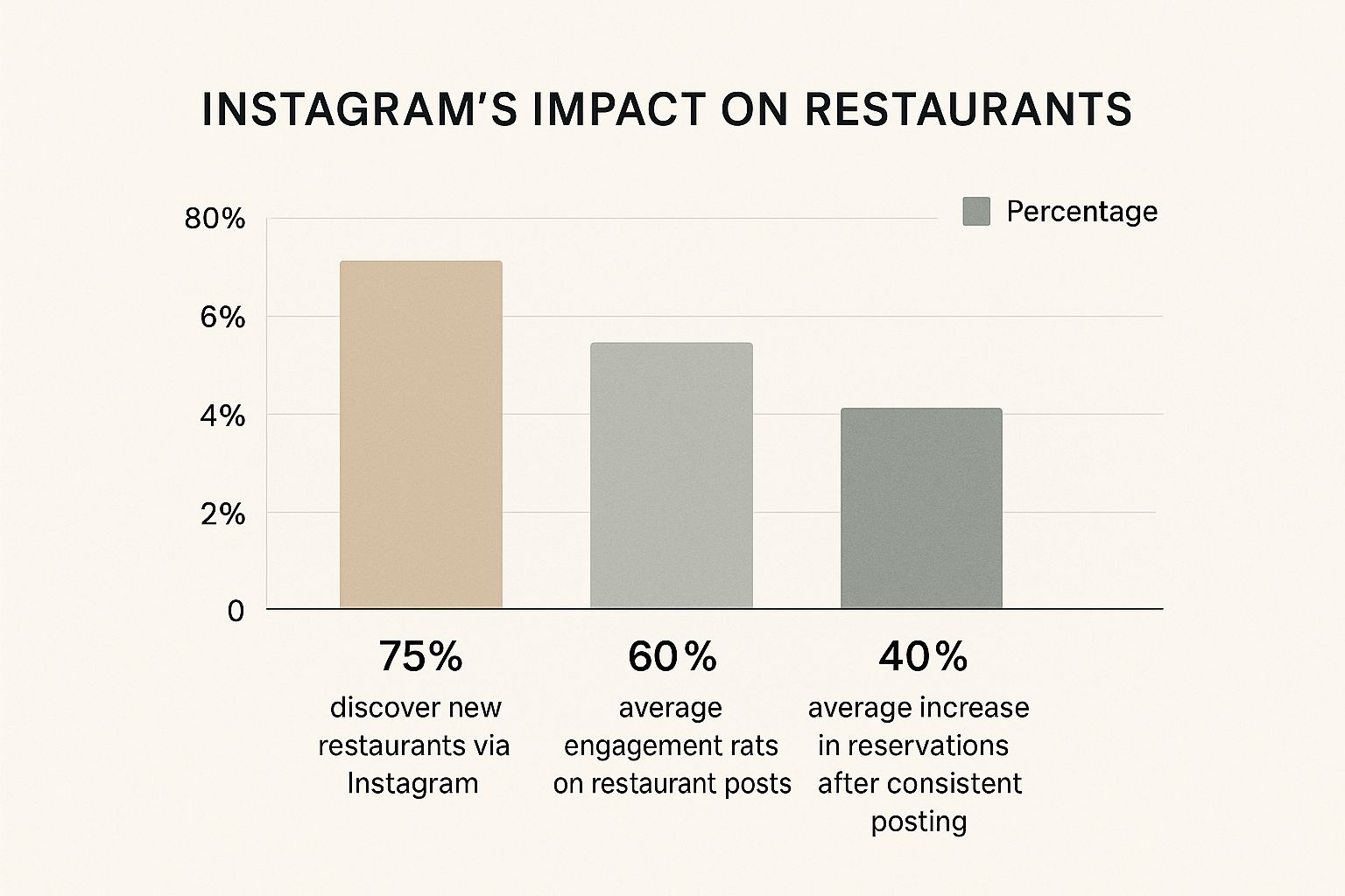 An infographic bar chart showing that 75% of diners discover new restaurants on Instagram, restaurant posts see a 60% average engagement rate, and consistent posting leads to a 40% average increase in reservations.