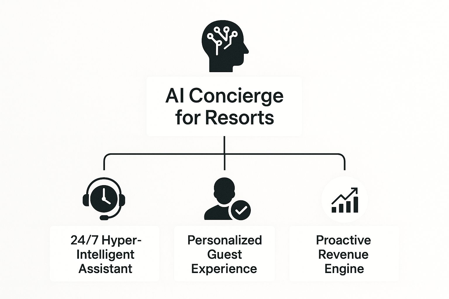 Infographic about AI concierge for gaming resorts