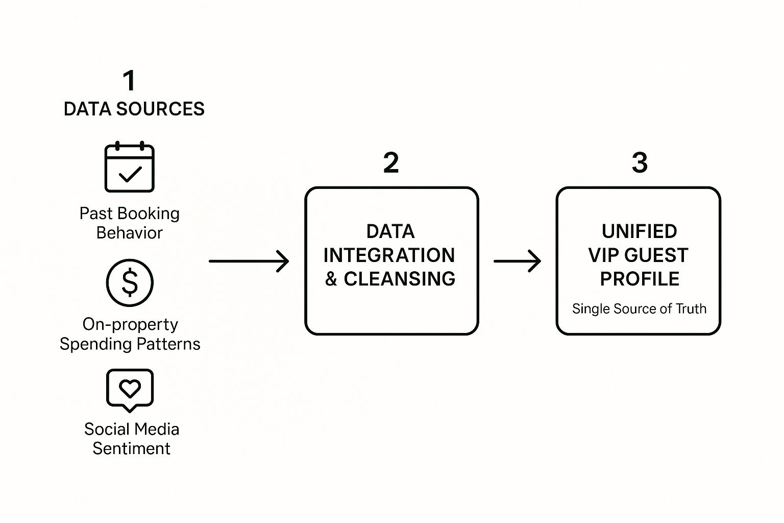 Infographic showing data sources like booking behavior and spending patterns being integrated to create a Unified VIP Guest Profile.