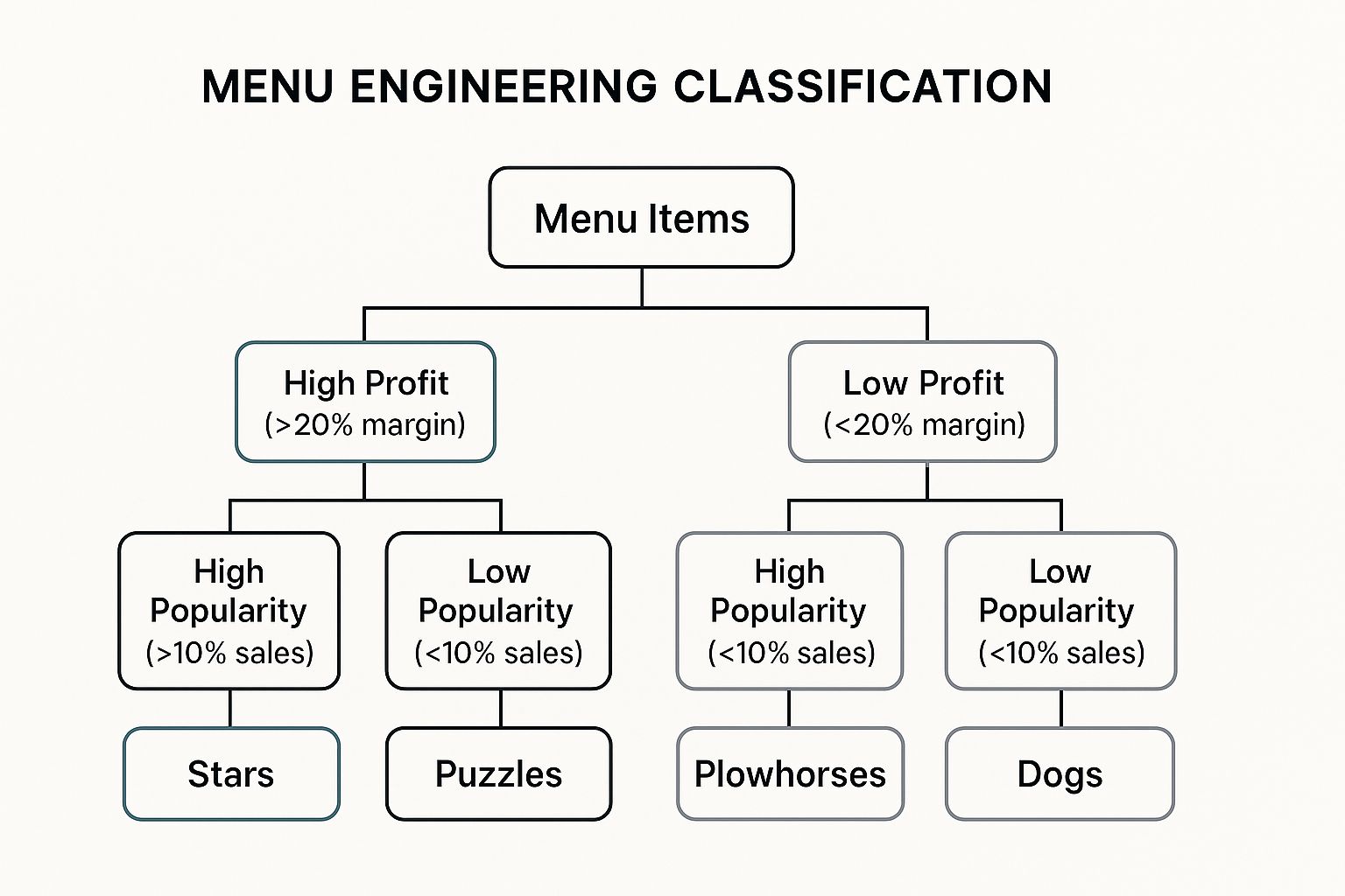 Infographic showing key data about Menu Engineering and Optimization