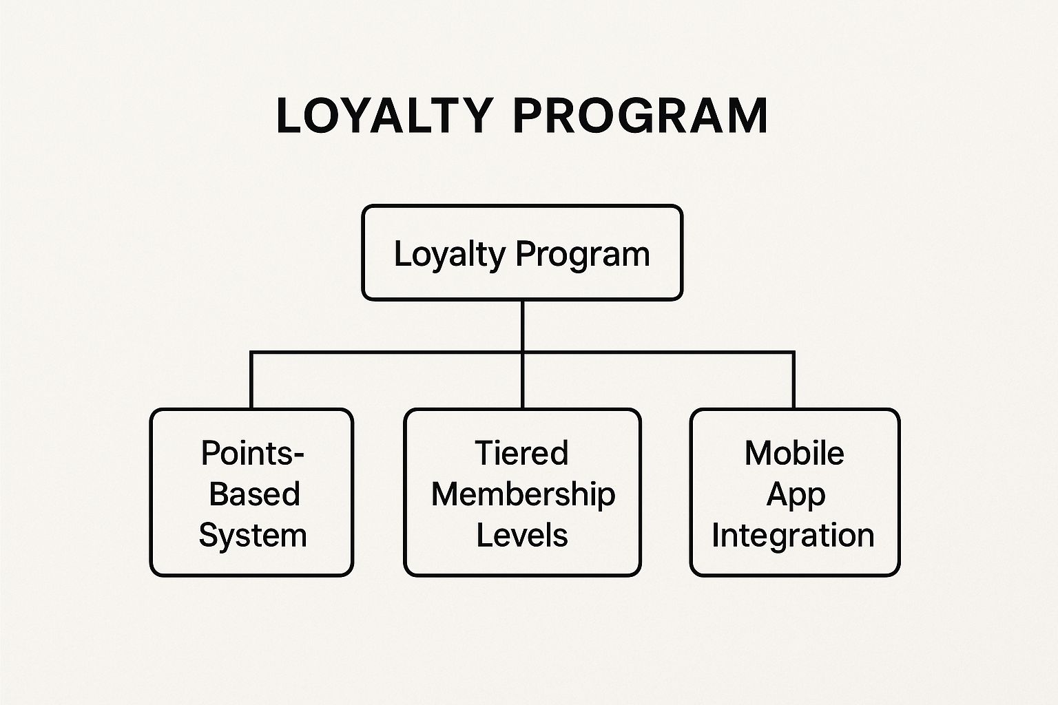 Infographic showing key data about Loyalty Programs & Customer Rewards