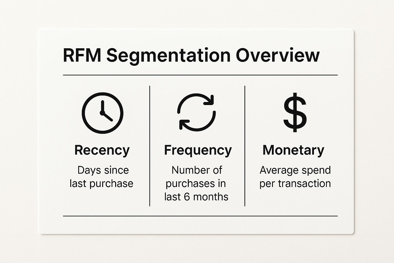 Infographic showing key data about RFM Segmentation (Recency, Frequency, Monetary)