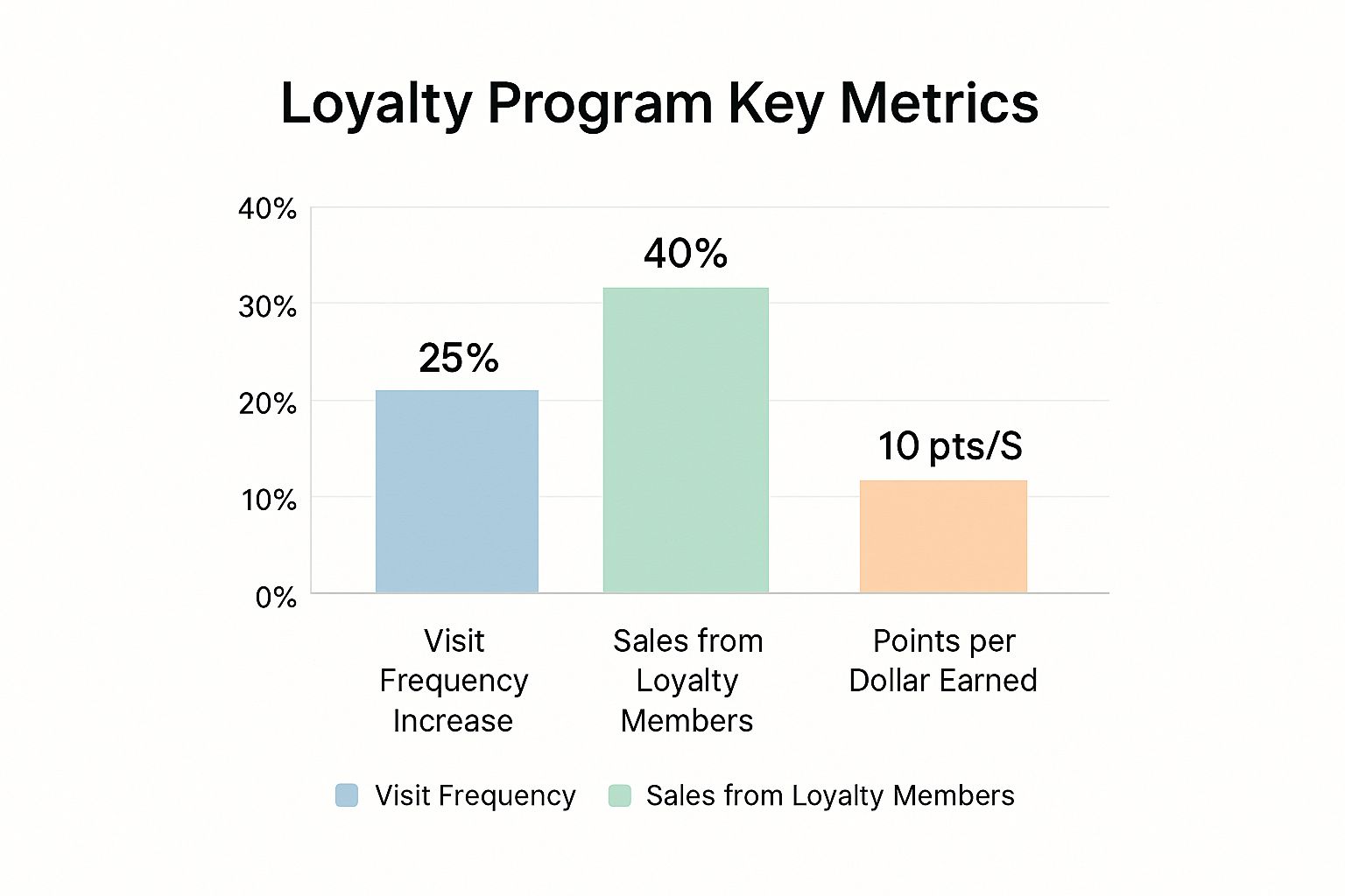 Infographic showing key data about Loyalty and Rewards Programs