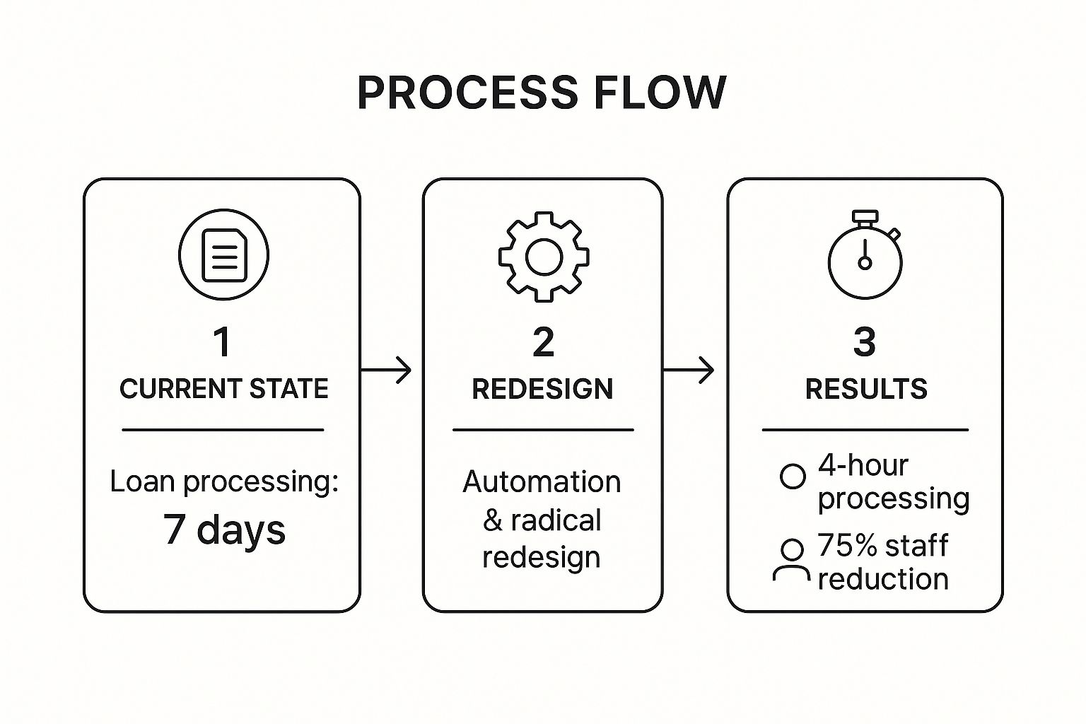 Infographic showing key data about Business Process Reengineering (BPR)