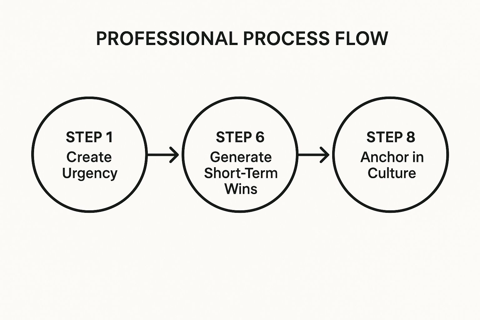 Infographic showing key data about Kotter's 8-Step Change Model