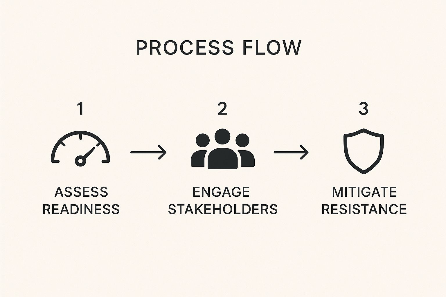 Infographic showing a three-step process for change management: Assess Readiness, Engage Stakeholders, and Mitigate Resistance.