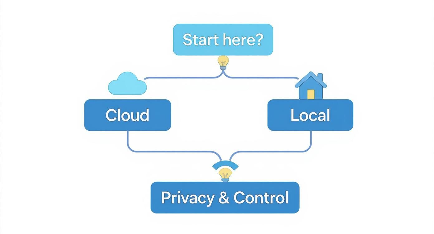 Home automation decision flowchart showing cloud versus local storage options with privacy and control considerations