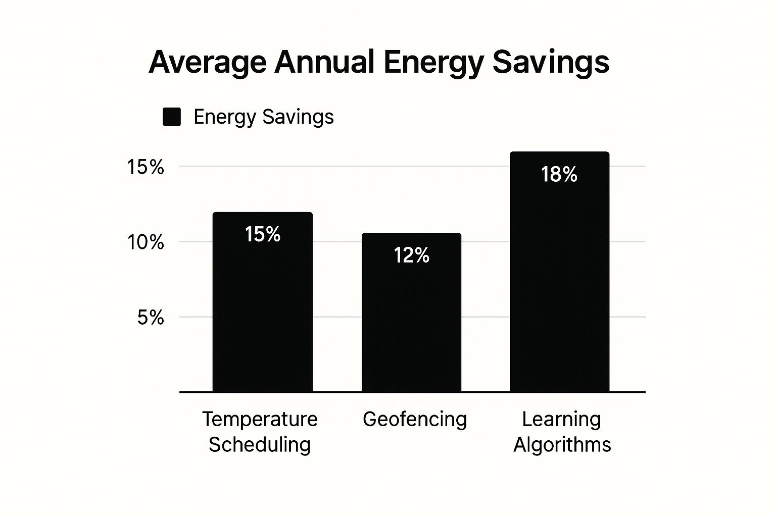 Infographic comparing energy savings from smart thermostat features like scheduling, geofencing, and learning algorithms.