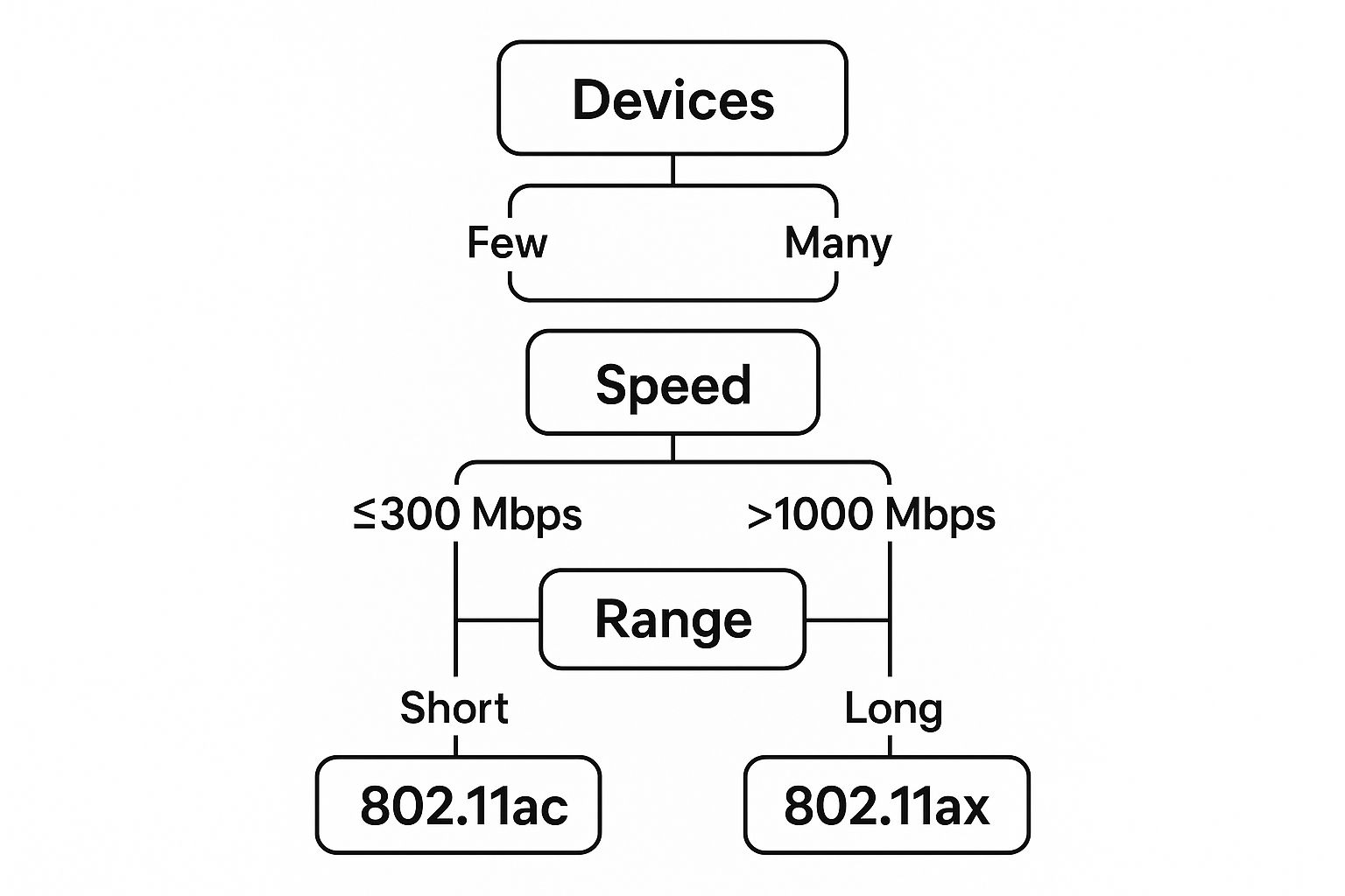 Infographic about how to choose a wifi router