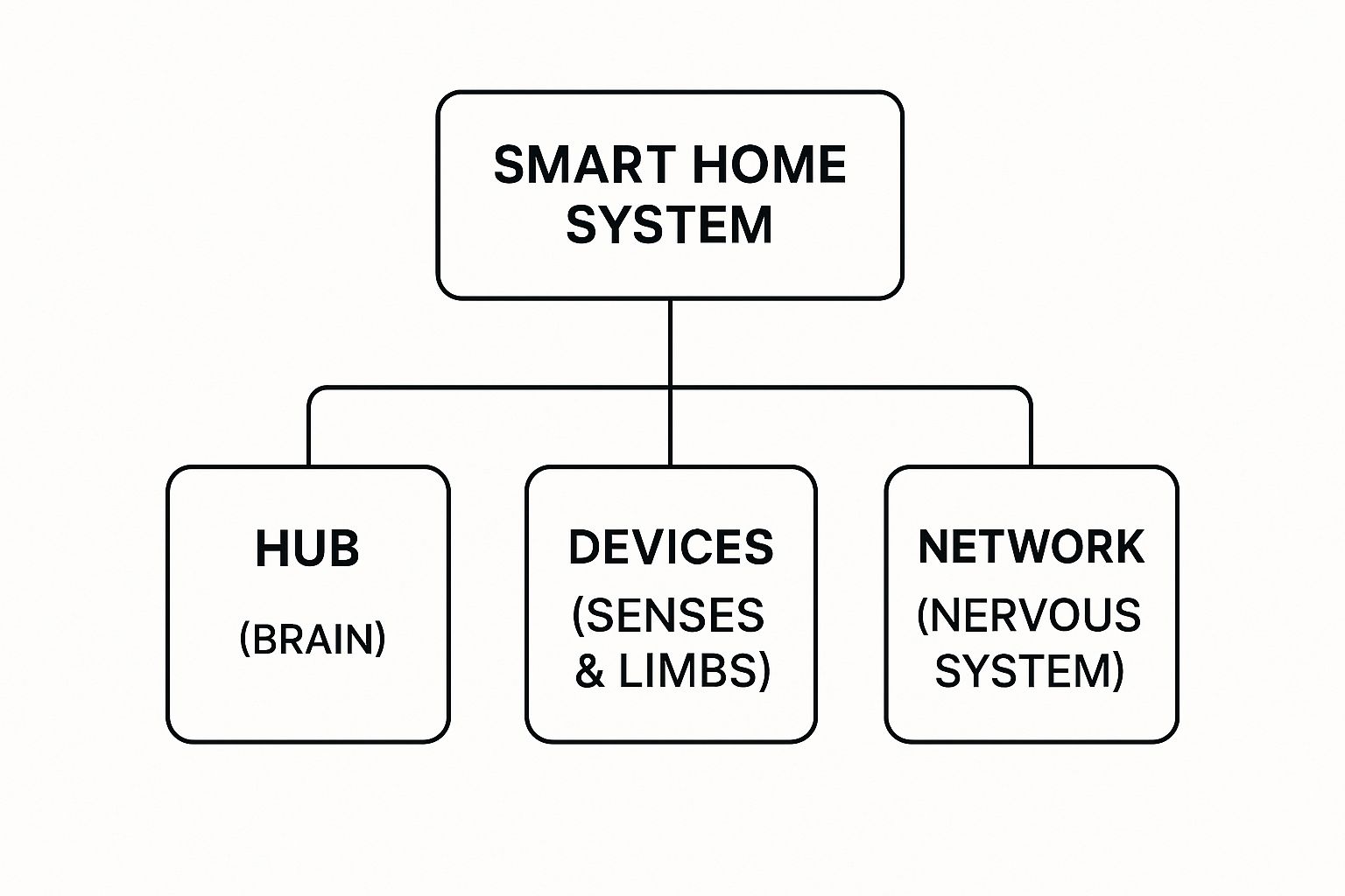Infographic about what is home automation system