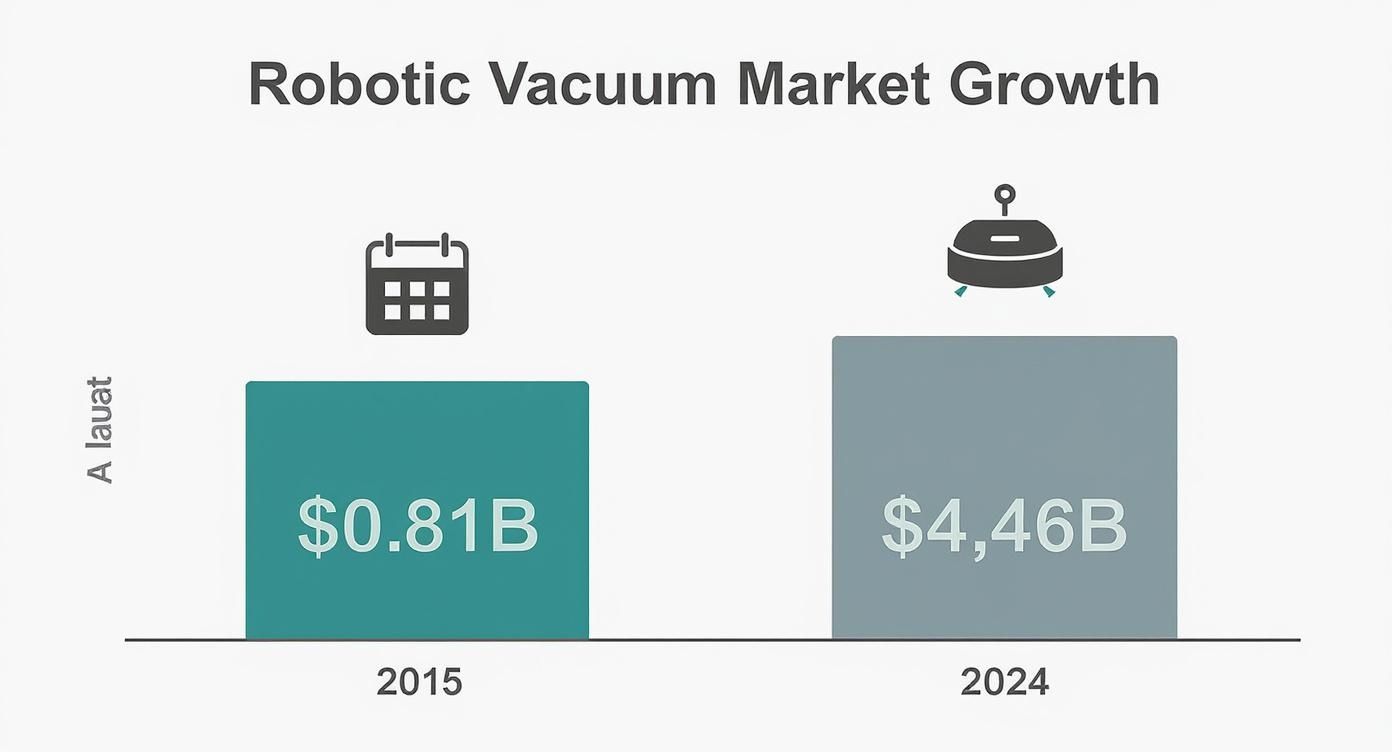 Bar chart showing robotic vacuum market growth from $0.81 billion in 2015 to $4.46 billion in 2024.