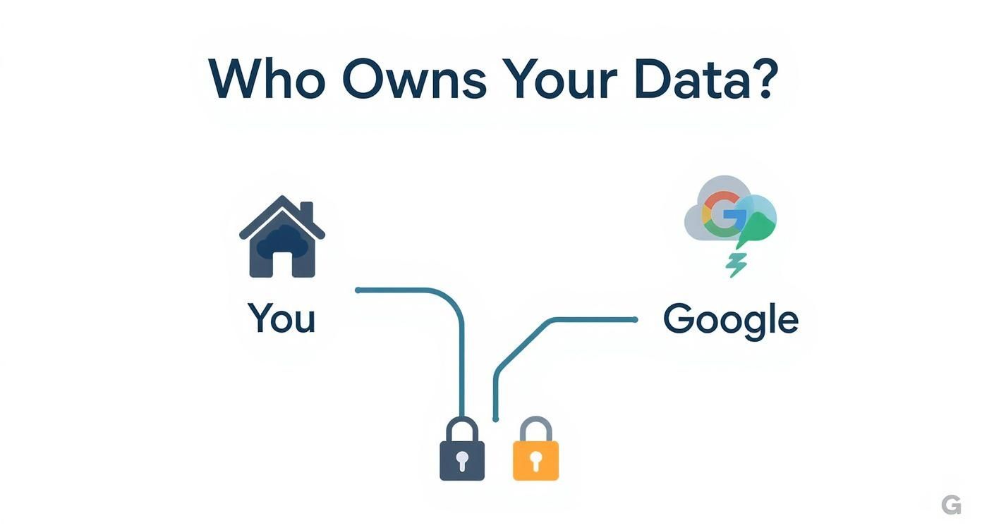 Data ownership diagram showing you and Google connected by locked padlocks illustrating privacy control