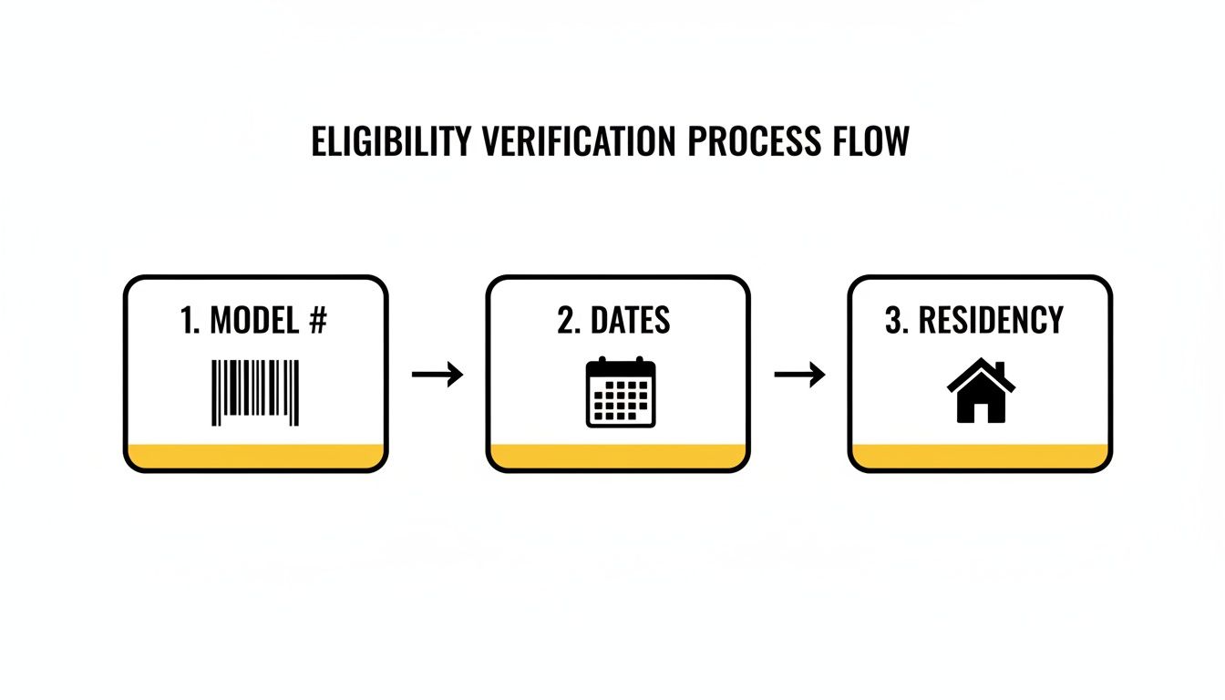 A flowchart detailing the eligibility verification process flow, including model number, dates, and residency.