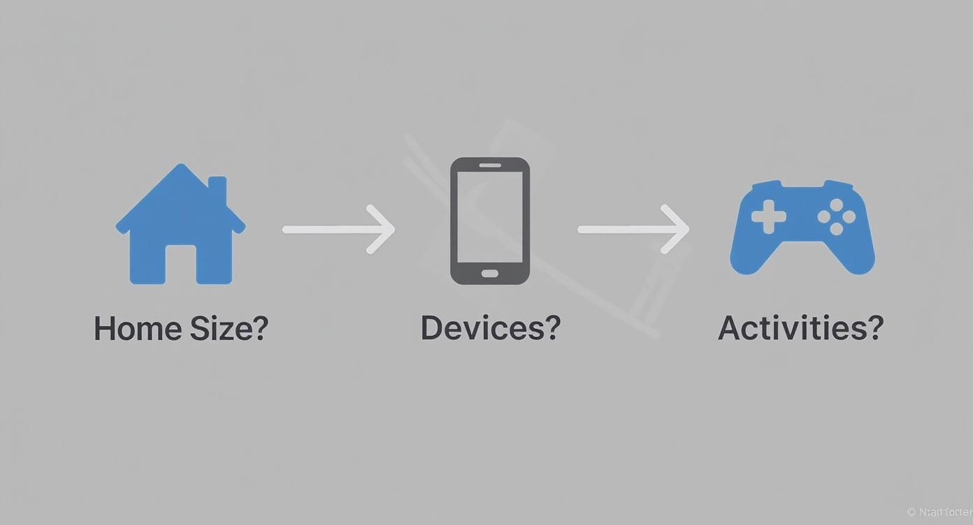 Flowchart illustrating factors for decision-making: home size, devices, and activities with icons.