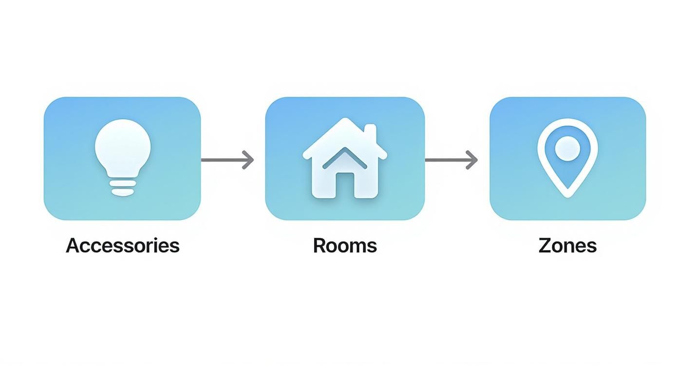 Infographic showing the organizational flow in Apple HomeKit from Accessories to Rooms to Zones.