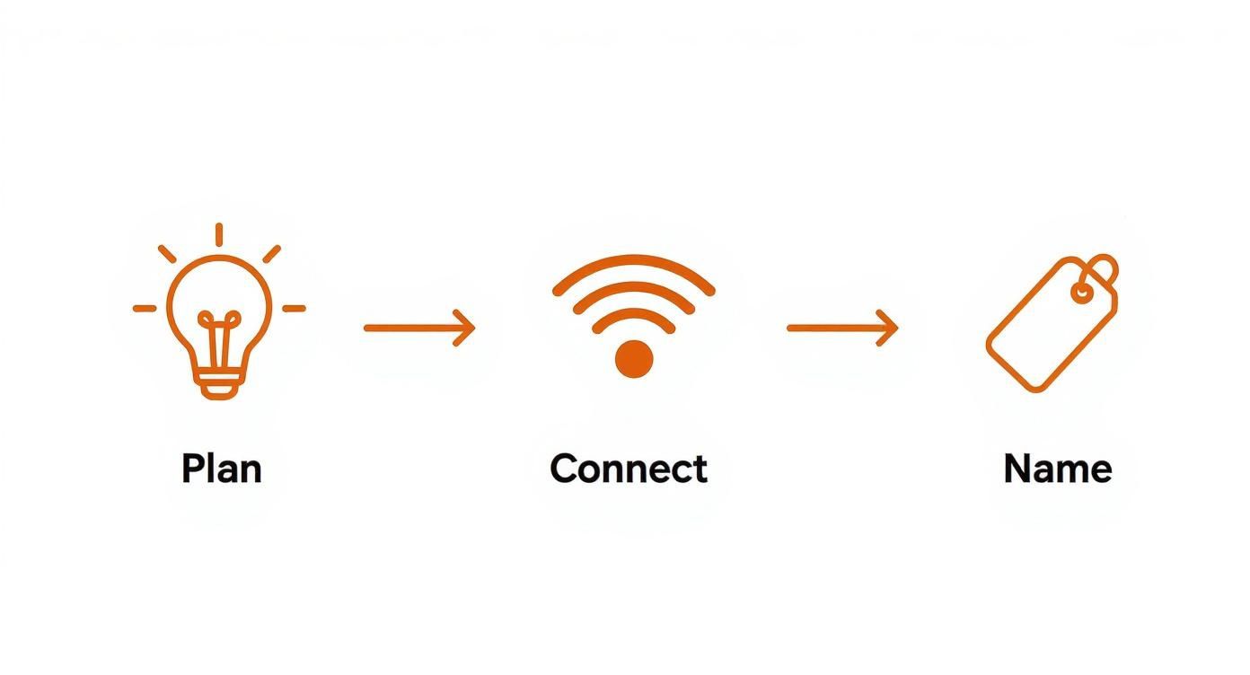 Infographic about how to automate your house