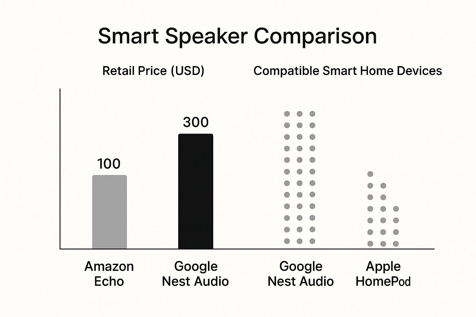 Infographic about best smart home devices
