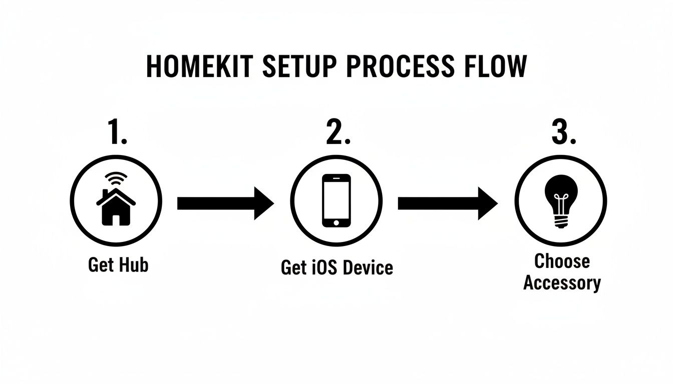 A flowchart showing three steps for HomeKit setup: Get Hub, Get iOS Device, and Choose Accessory.