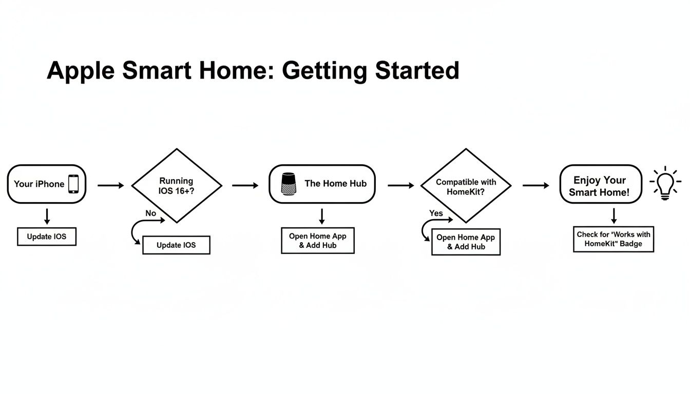 Flowchart detailing steps to set up an Apple Smart Home, including iPhone, Home Hub, and HomeKit compatibility.