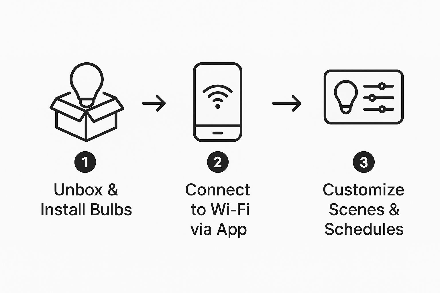 Infographic showing the three steps of smart lighting installation Unbox, Connect, and Customize.
