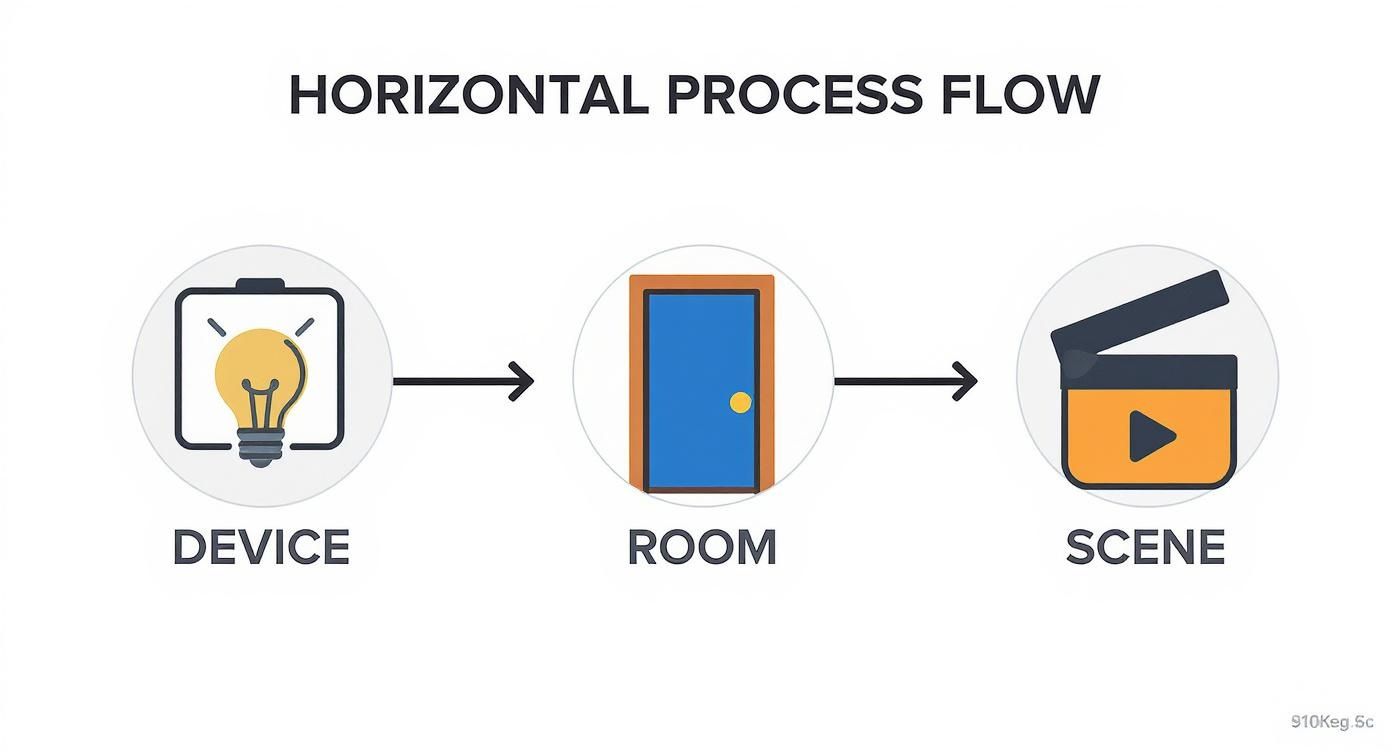 Infographic about apple homekit setup