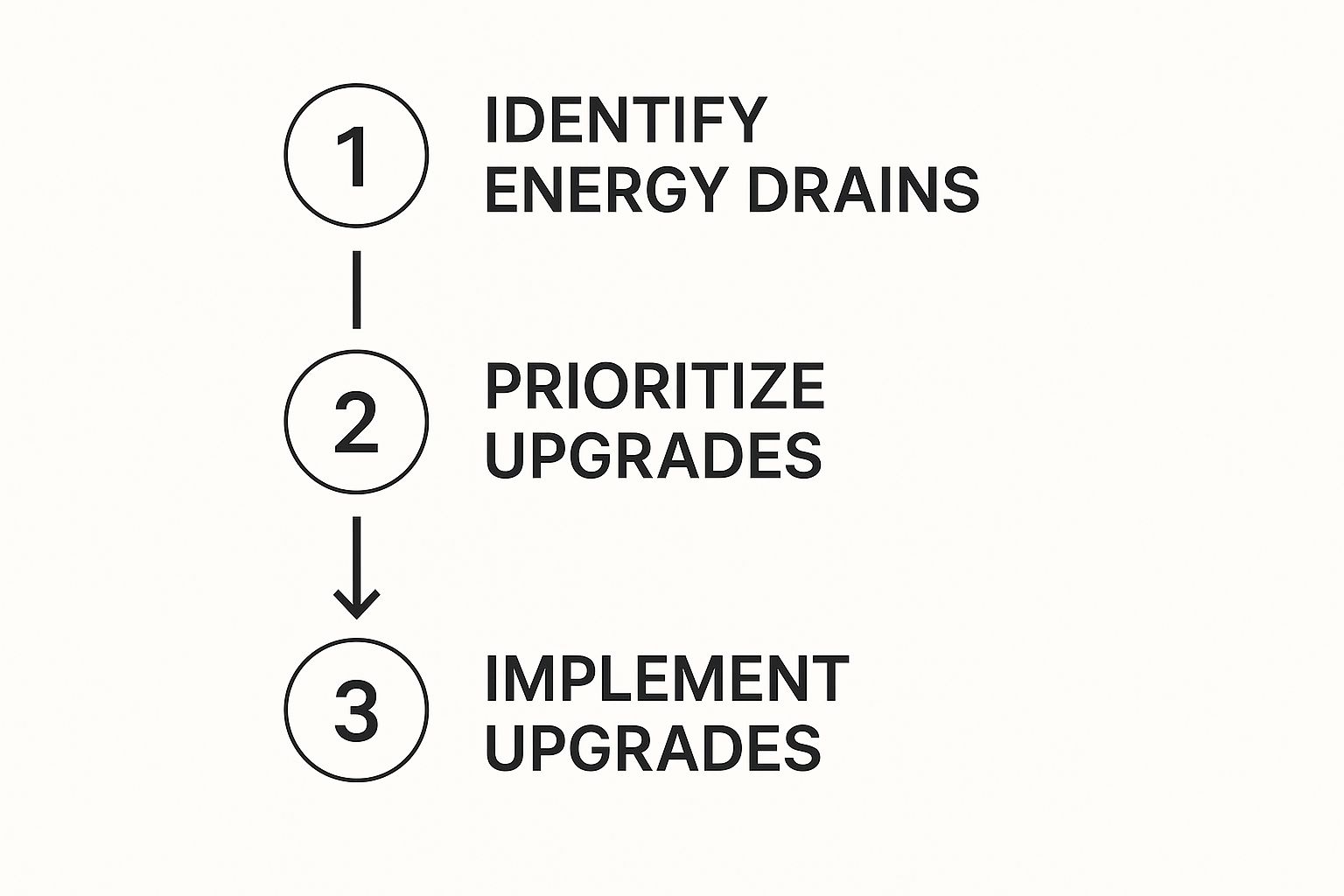 Infographic about energy efficient home upgrades