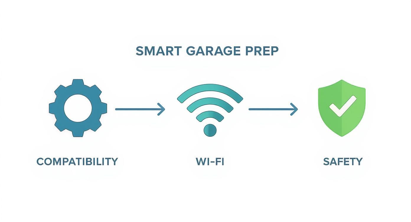 Infographic about smart garage door opener installation
