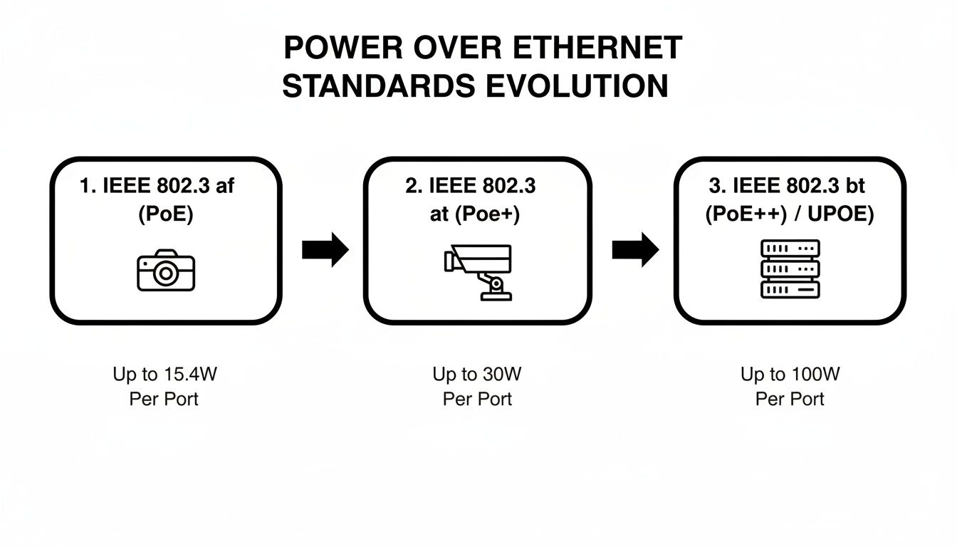 Diagram illustrating the evolution of Power over Ethernet (PoE) standards, showing increased power capacities.