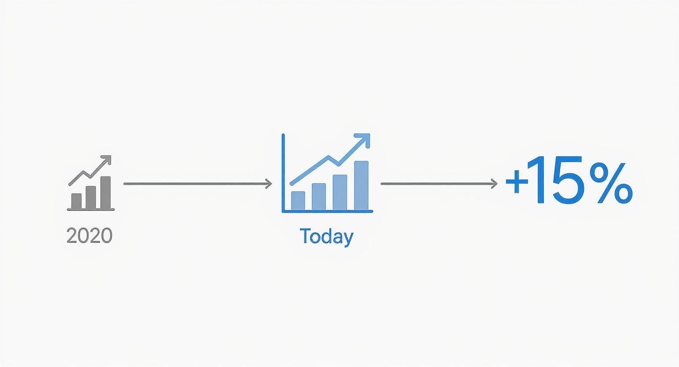 A diagram illustrating growth from 2020 to today, resulting in a 15% increase.