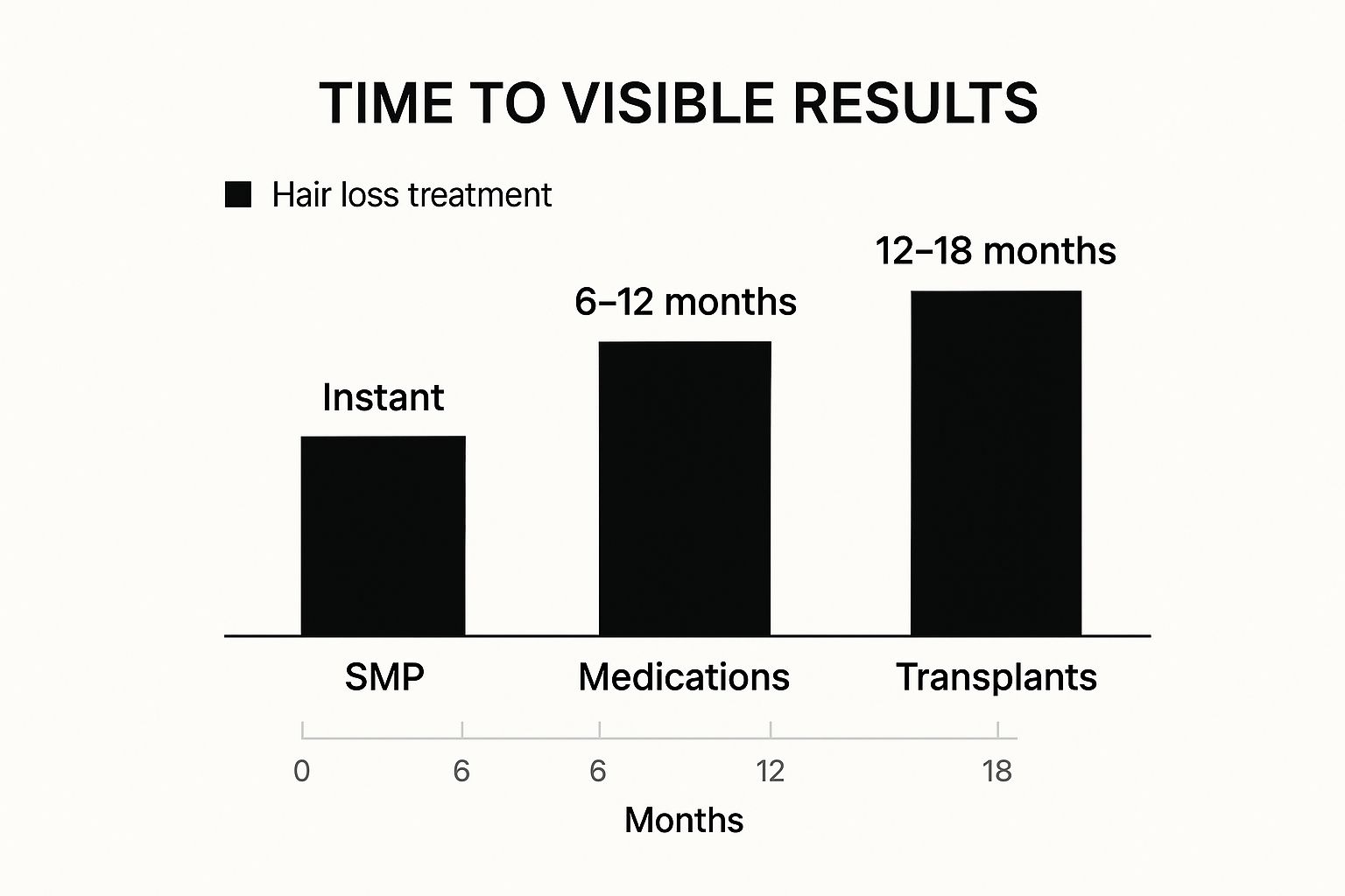 Infographic about scalp micropigmentation vs other hair loss treatments