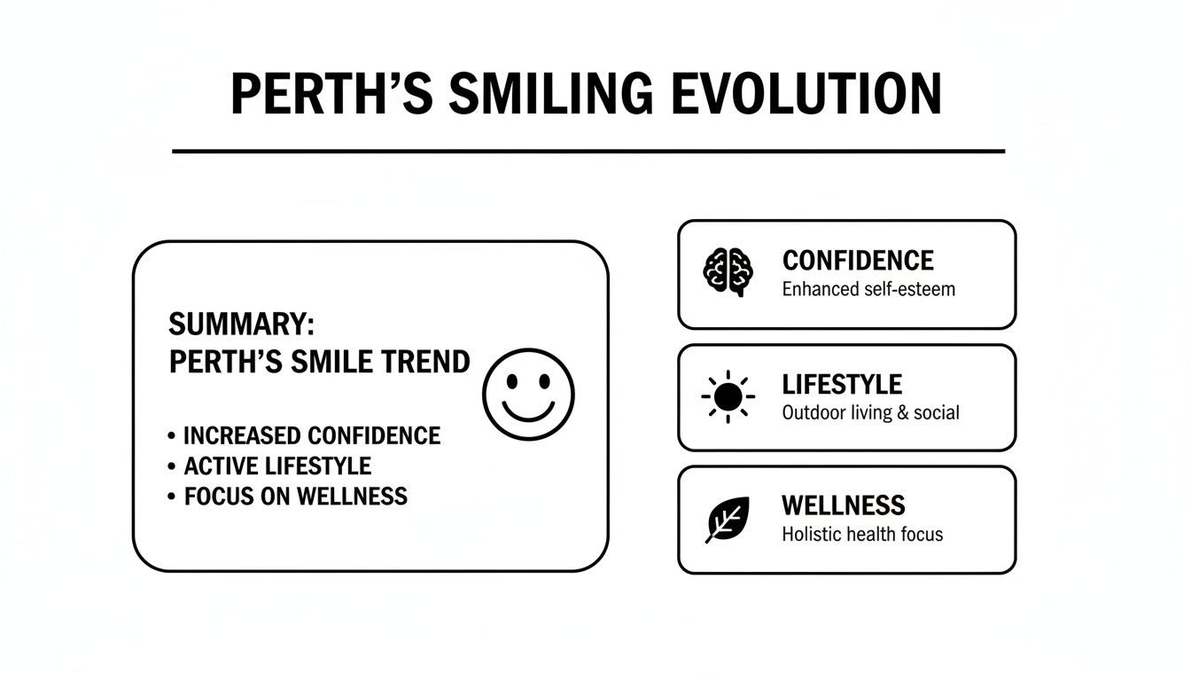 Infographic about Perth's smiling evolution, highlighting trends in confidence, lifestyle, and wellness.