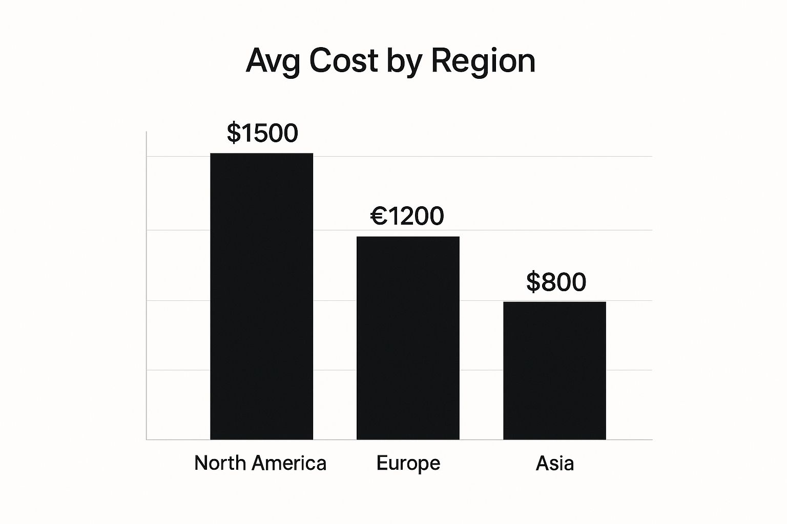 Infographic showing the average hair tattoo cost in North America ($1500), Europe (€1200), and Asia ($800).