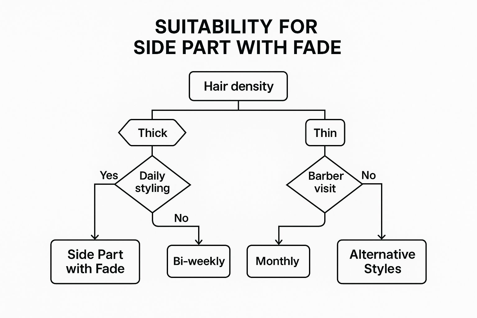 Infographic showing a decision tree for choosing the Side Part with Fade hairstyle