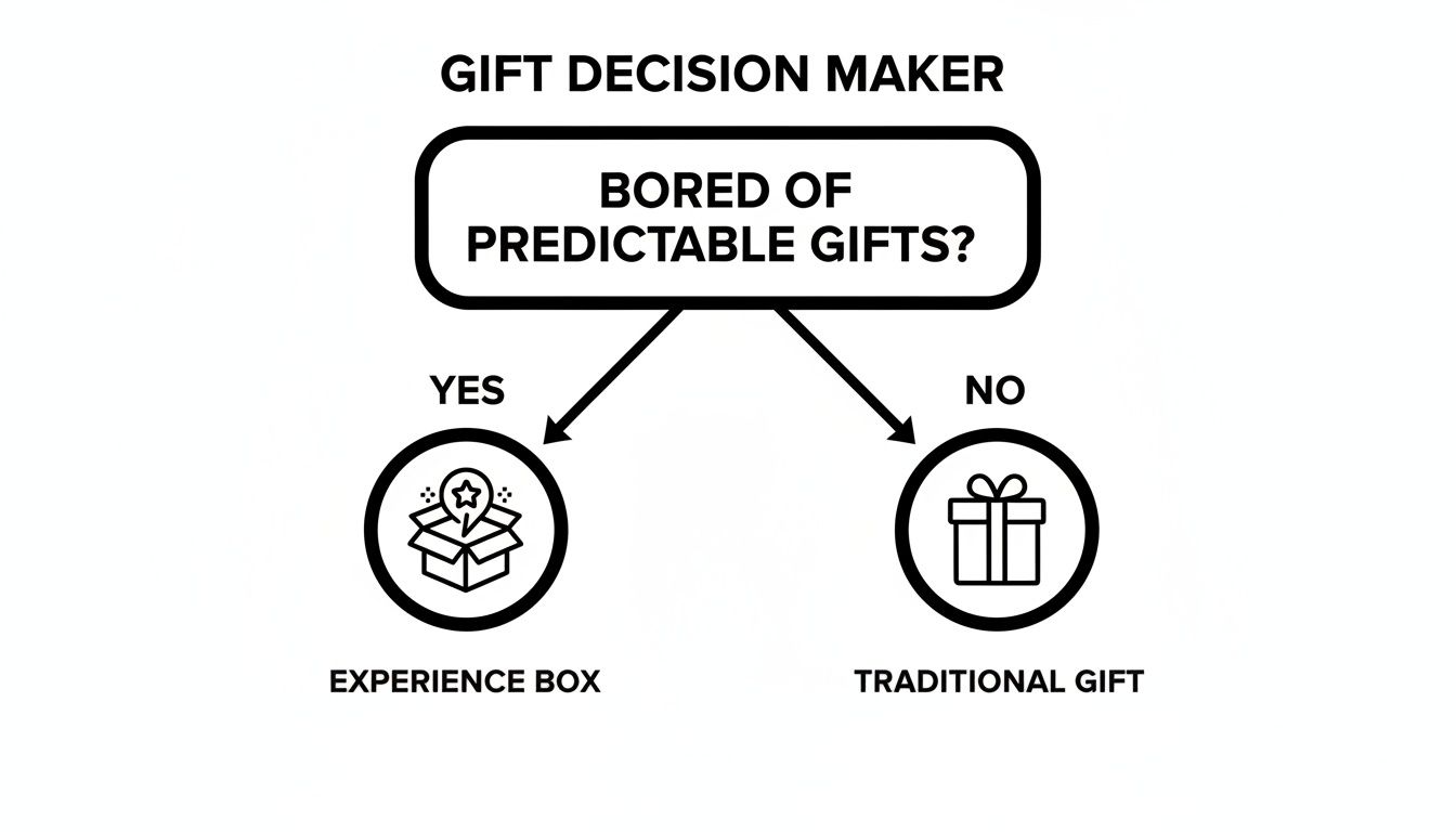 A gift decision maker flowchart asking if you're bored of predictable gifts, suggesting experience boxes or traditional gifts.