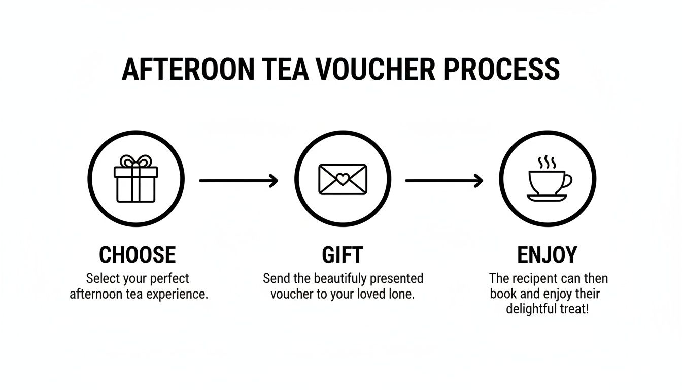 A three-step process for an afternoon tea voucher: choose, gift, and enjoy.